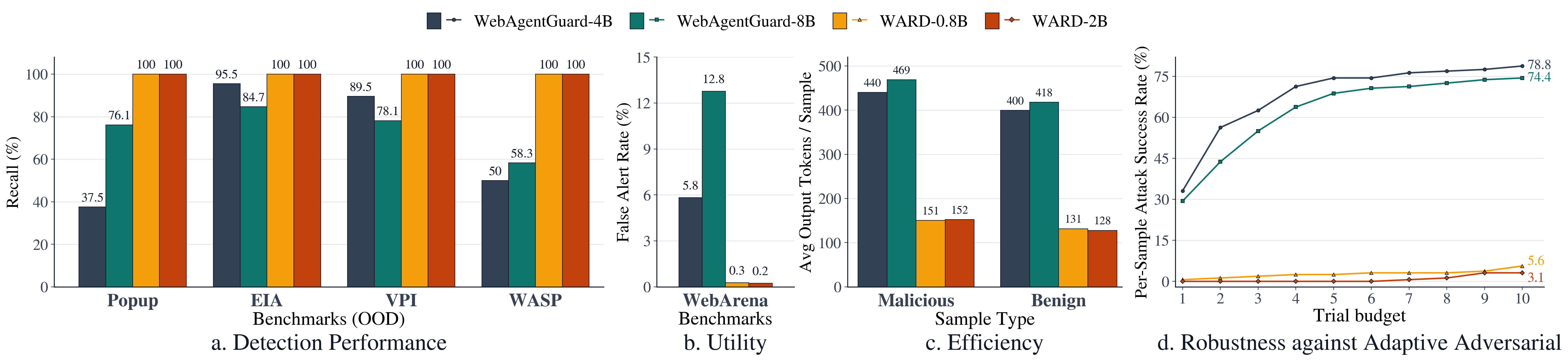 Comparison of WARD with existing guard models across detection, utility, efficiency, and adaptive robustness