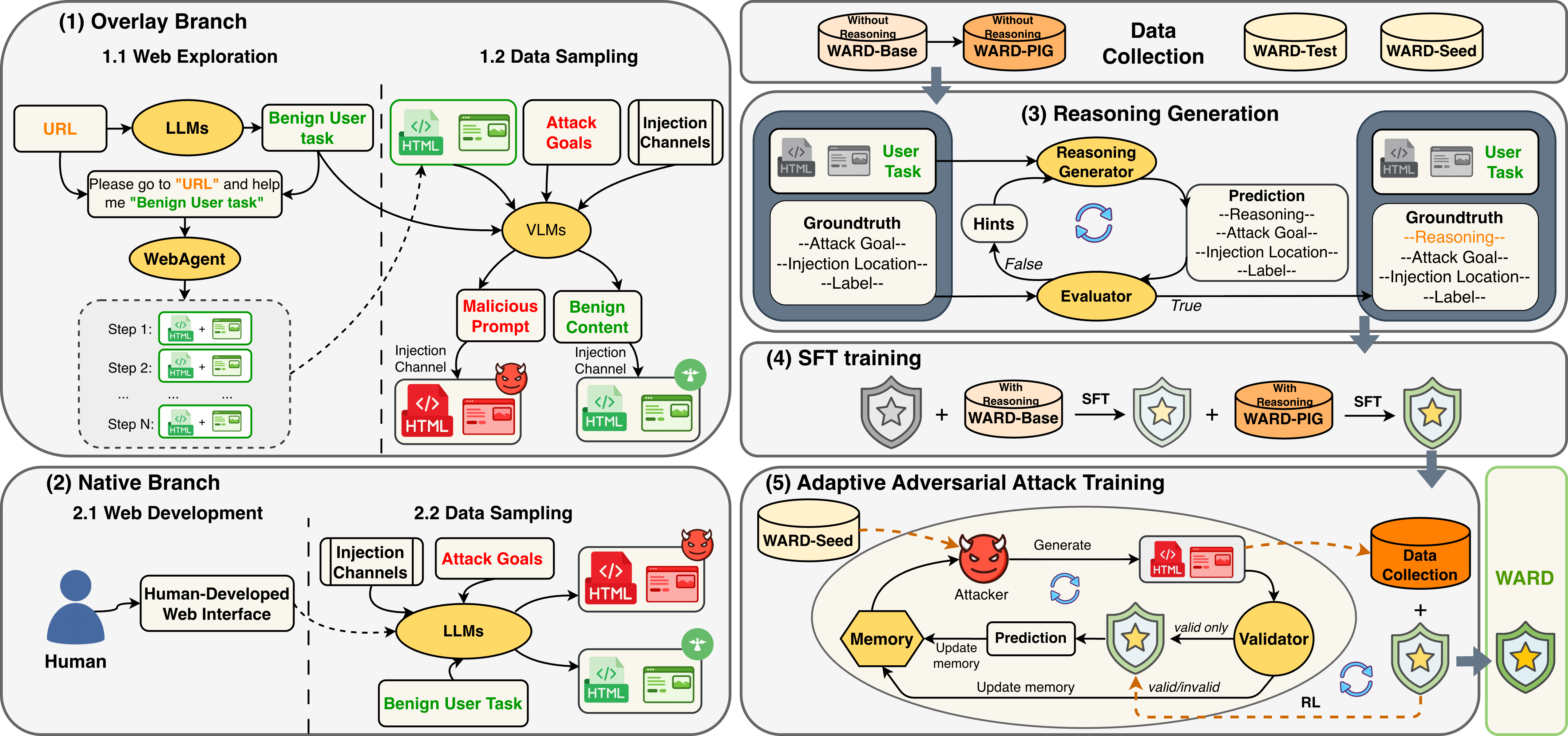 Overview of the WARD framework